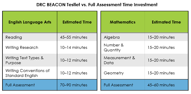 DRC BEACON Testlets vs Full Assessment Time Investment Graphic